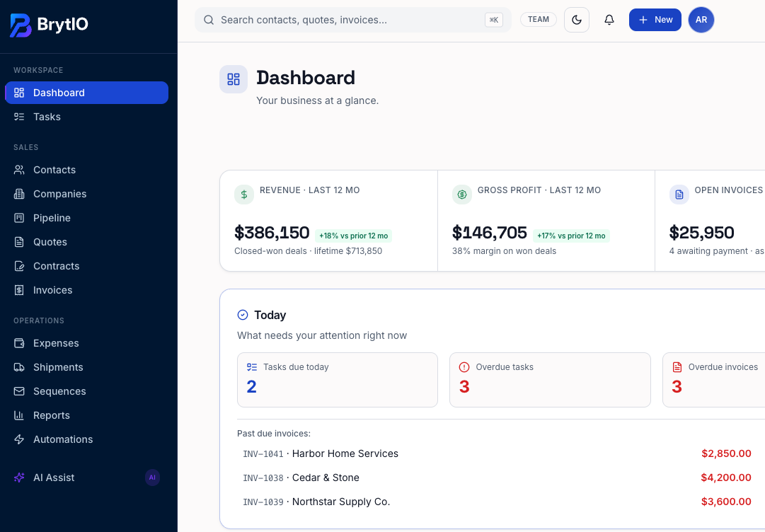 The BrytIO dashboard: revenue, gross profit, open invoices, active deals and today's attention list.